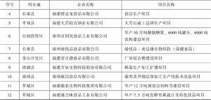 漳州市食品产业重点企业-续表