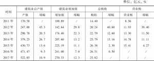 2011～2017年漳州市建筑业经济指标