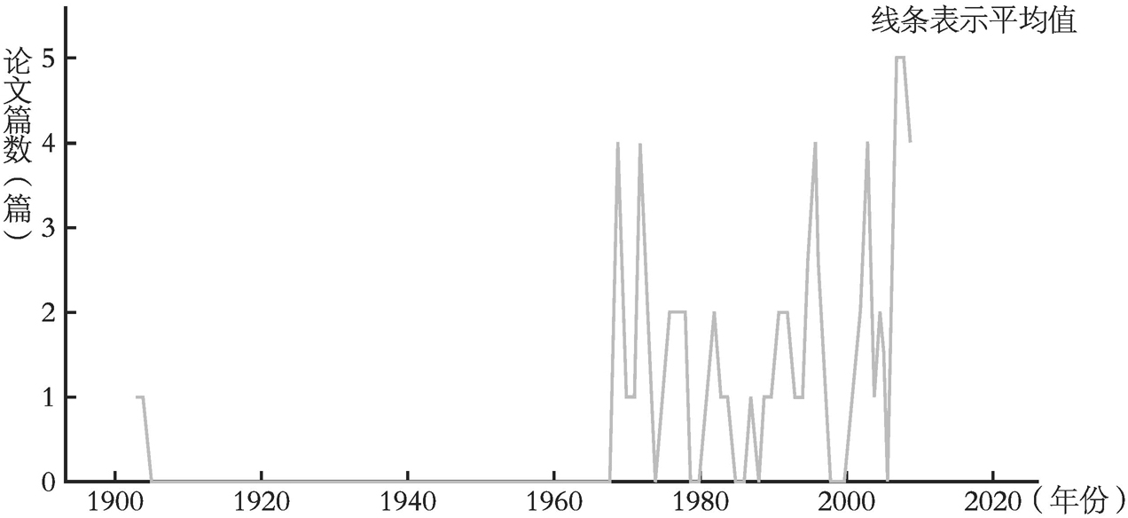 图1-2 1903～2010年国外发表的有关人文社会科学评价研究论文情况