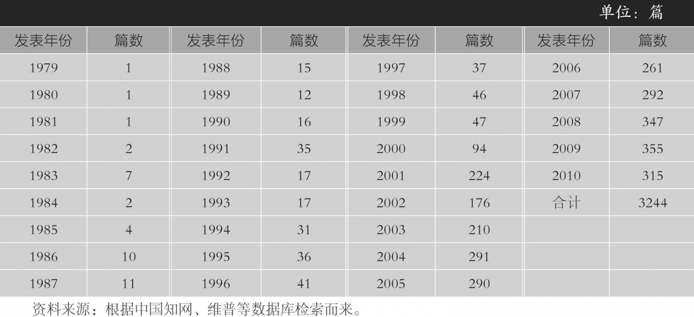 表1-3 1979~2010年国内有关学术评价研究的论文一览