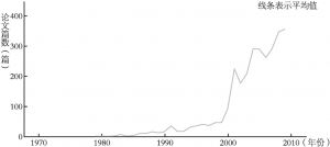 图1-3 1979～2009年国内有关学术评价研究的论文变化情况