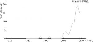 图1-4 1979～2009年国内有关人文社会科学学术评价研究的论文变化情况