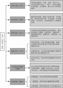 图3-1 人文社会科学评价体系结构框架