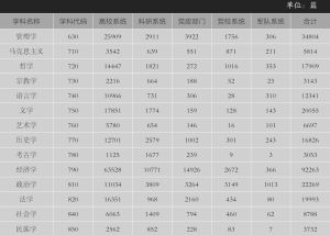 表6-2 中国哲学社会科学五大研究系统在各学科中的发文量统计（1998～2004）