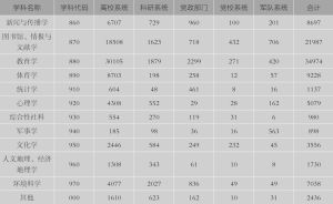 表6-2 中国哲学社会科学五大研究系统在各学科中的发文量统计（1998～2004）-续表
