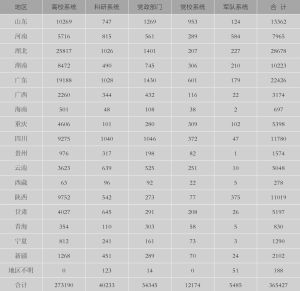 表6-3 中国哲学社会科学五大研究系统发文量地区分布统计（1998～2004）-续表