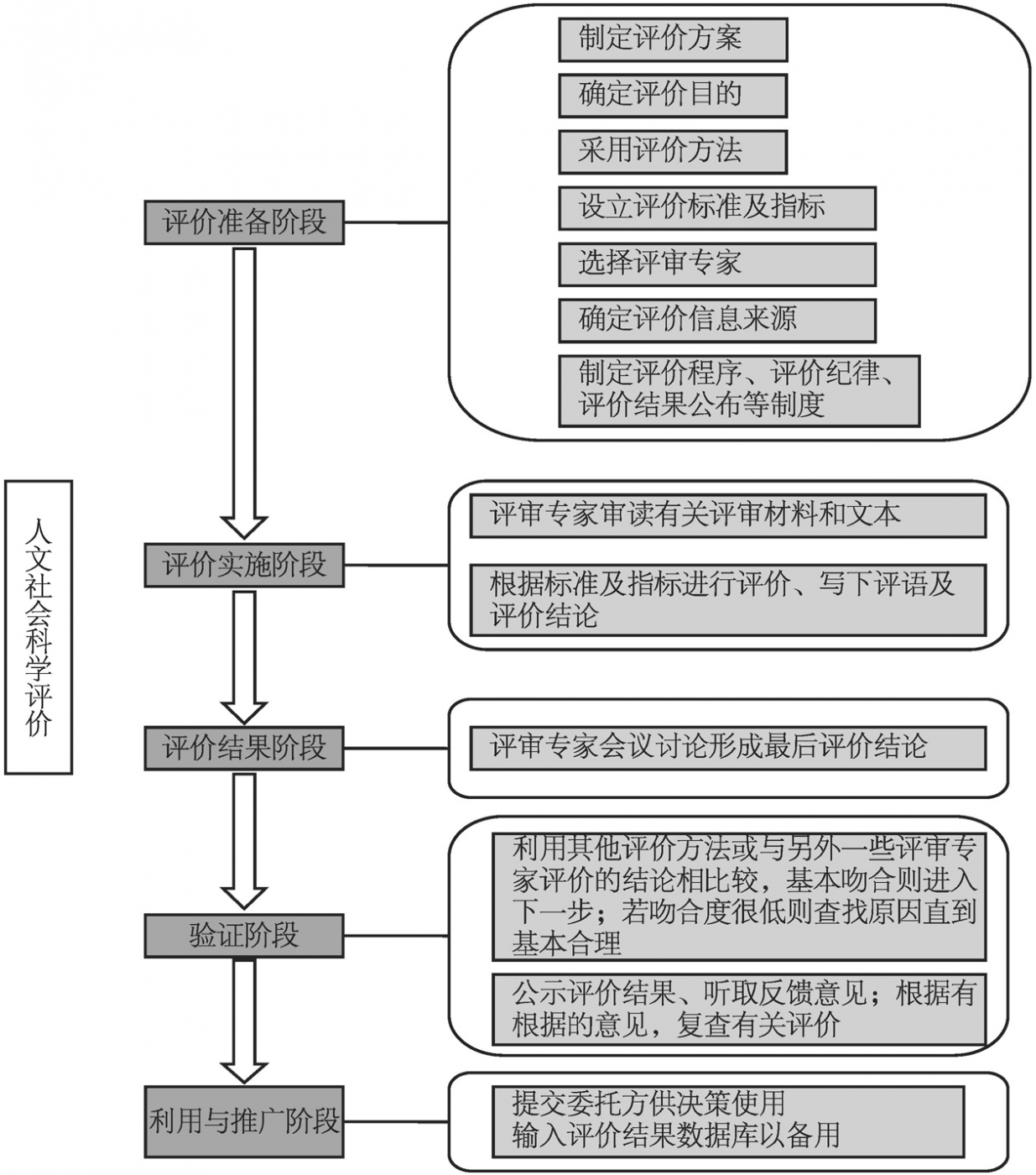 图6-1 人文社会科学评价流程