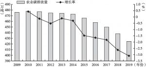 图1 2009～2019年江苏省农业碳排放量及其增长率