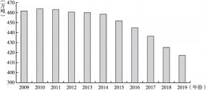 图2 2009～2019年江苏省农地利用产生的碳排放量