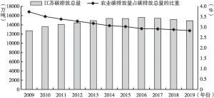 图5 2009～2019年江苏省碳排放总量及农业碳排放量占碳排放总量的比重