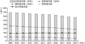 图7 2009～2019年江苏省农用化肥施用情况
