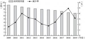 图8 2009～2019年江苏农药使用情况
