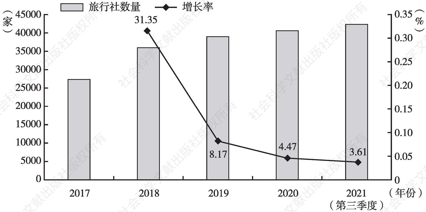 图1 2017年至2021年第三季度旅行社行业数量及增长率