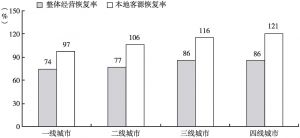 图1 2021年与2019年相比首旅酒店整体经营恢复率与本地客源恢复率