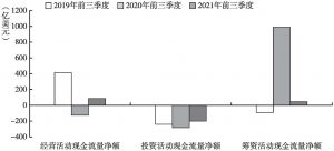 图7 2019～2021年前三季度18家样本旅游上市公司现金流总体情况