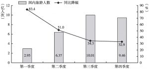 图2 2020年分季度国内旅游人数