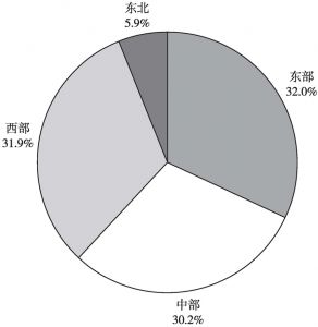 图10 2020年各区域国内旅游接待人数比重