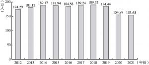 图3 2012～2021年每年前三季度香港消费及旅游业相关行业从业人员数量