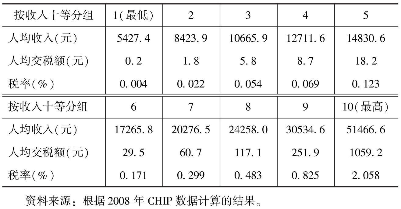 表2 2008年城镇居民按收入十等分组的所得税负担情况