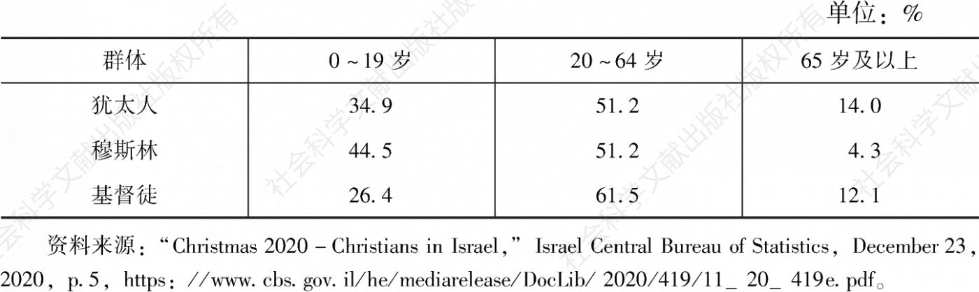 表3 2020年以色列犹太人、基督徒、穆斯林年龄结构表