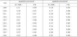 表8 中国对外直接投资存量的莫兰指数检验结果