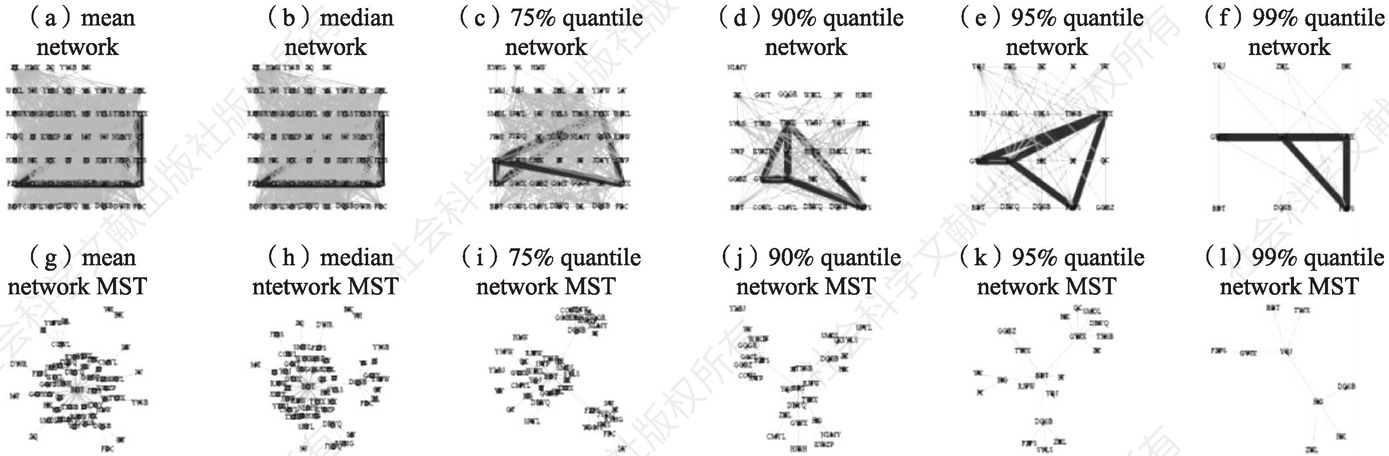 图7 不同阈值下的无向权重网络与最小生成树