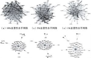 图9 不同显著性水平上有向权重网络及最小生成树