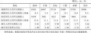 表2 2021年前三季度西北五省区城乡居民收入比较