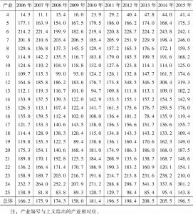 表3-3 1996～2015年平均成本最低点标准的产能利用率CUm-续表