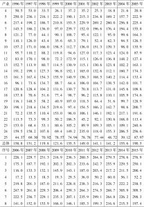 表3-4 1996～2015年切点标准的产能利用率CU0-续表1