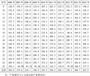 表3-4 1996～2015年切点标准的产能利用率CU0-续表2