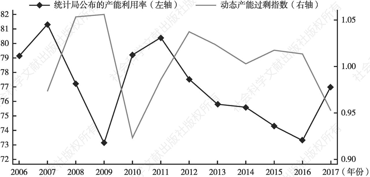 图3-4 中国工业产能利用率和动态产能过剩指数