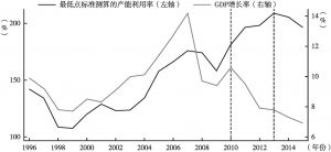 图3-6 产能利用率与GDP增长率
