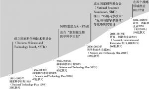 图1 新加坡科技战略的演进历程