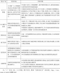 表2 新加坡数字经济发展的重点产业