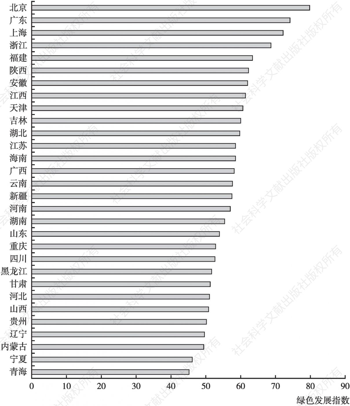 图5 2011～2019年中国省域绿色发展指数均值
