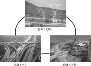 图8 信息、交通、能源三网融合