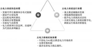图11 中国电力4.0的主要特征