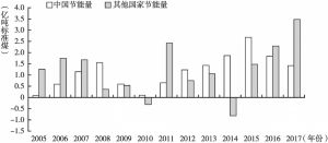图3 2005～2017年中国与全球其他国家节能量比较