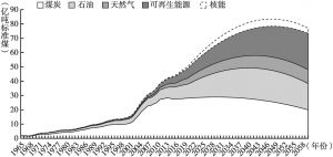 图2 无碳排放约束下中国能源消费结构演变趋势