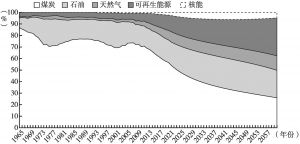 图3 无碳排放约束下中国能源消费结构中各类能源占比