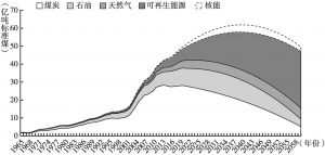 图5 “双碳”目标情景下中国能源消费结构演变趋势