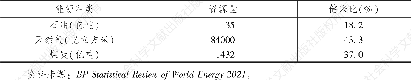 表3 截至2020年中国化石能源剩余可采资源量