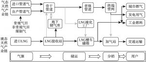 图4 中国天然气产业链