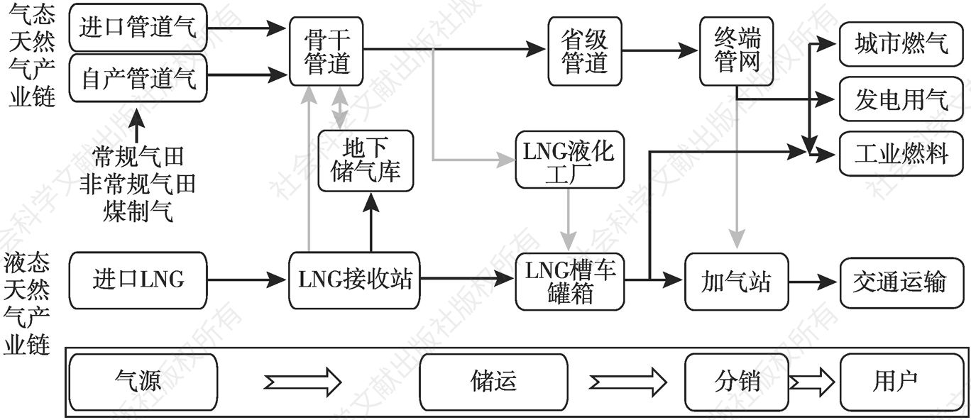 图4 中国天然气产业链