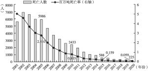 图3 2001～2020年全国煤矿事故死亡人数与百万吨死亡率变化情况