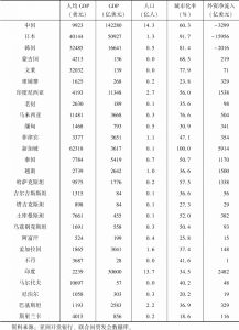 附表3 2019年中国及周边国家GDP、人口、吸引外资情况