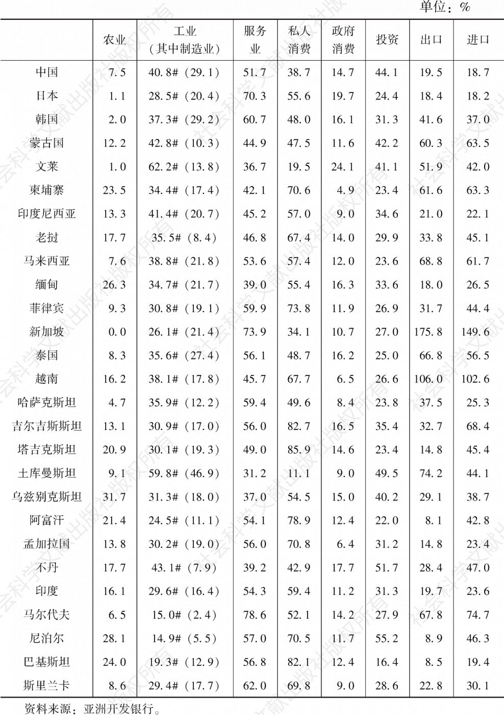 附表4 2019年中国及周边国家的经济结构