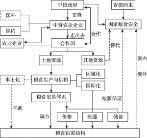 图3-1 进口粮源保障体系架构