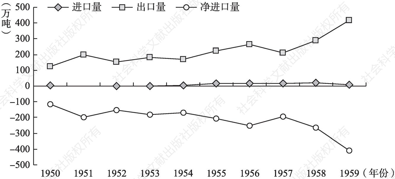 图4-1 1950～1959年我国粮食贸易变化趋势